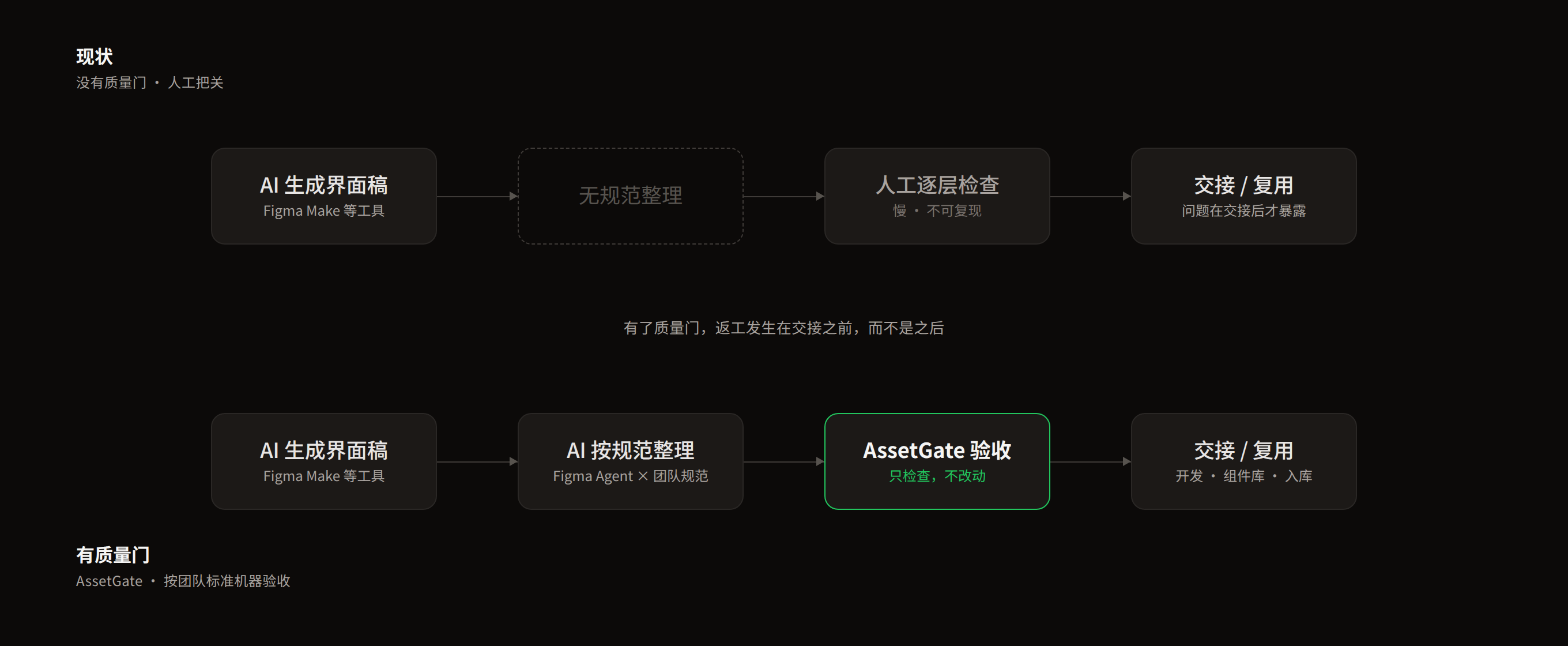 有无质量门的两条工作流对比:没有它,问题在交接后才暴露;有它,不合格的稿子在交接前被打回整理